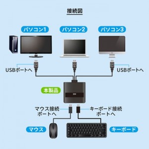 【代引不可】パソコン切替器 ケーブル一体型 1組のUSBキーボード・USBマウスで3台のPC切替・操作 ホットキー切替対応 オフィス テレワーク サンワサプライ SW-KM3UU