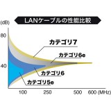 【即納】【代引不可】次世代10GBASE完全対応 ノイズに強い最強LANケーブル カテゴリ7LANケーブル（0.2m・ホワイト） サンワサプライ KB-T7-002WN